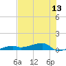Big Torch Key tide chart for Sunday, June 13, 2021