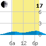 Big Torch Key tide chart for Thursday, June 17, 2021