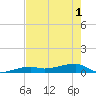 Big Torch Key tide chart for Tuesday, June 1, 2021