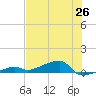 Big Torch Key tide chart for Saturday, June 26, 2021