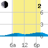Big Torch Key tide chart for Wednesday, June 2, 2021