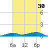 Big Torch Key tide chart for Wednesday, June 30, 2021