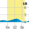 Big Torch Key tide chart for Saturday, July 10, 2021