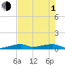 Big Torch Key tide chart for Thursday, July 1, 2021