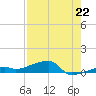 Big Torch Key tide chart for Thursday, July 22, 2021