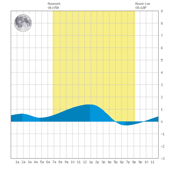 Big Torch Key tide chart for Friday, July 23, 2021