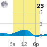 Big Torch Key tide chart for Friday, July 23, 2021