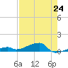 Big Torch Key tide chart for Saturday, July 24, 2021