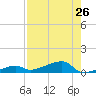 Big Torch Key tide chart for Monday, July 26, 2021