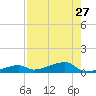 Big Torch Key tide chart for Tuesday, July 27, 2021
