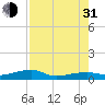 Big Torch Key tide chart for Saturday, July 31, 2021