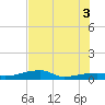 Big Torch Key tide chart for Saturday, July 3, 2021