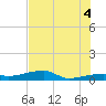 Big Torch Key tide chart for Sunday, July 4, 2021