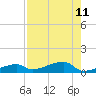 Big Torch Key tide chart for Wednesday, August 11, 2021