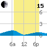 Big Torch Key tide chart for Sunday, August 15, 2021