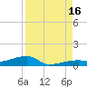 Big Torch Key tide chart for Monday, August 16, 2021