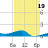 Big Torch Key tide chart for Thursday, August 19, 2021