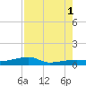 Big Torch Key tide chart for Sunday, August 1, 2021