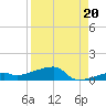 Big Torch Key tide chart for Friday, August 20, 2021