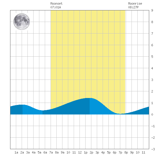 Big Torch Key tide chart for Sunday, August 22, 2021