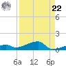 Big Torch Key tide chart for Sunday, August 22, 2021
