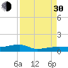 Big Torch Key tide chart for Monday, August 30, 2021