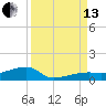 Big Torch Key tide chart for Monday, September 13, 2021