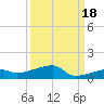 Big Torch Key tide chart for Saturday, September 18, 2021