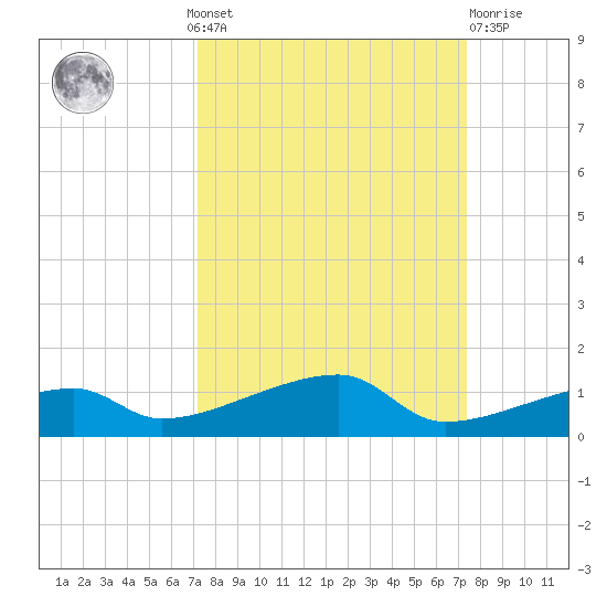 Big Torch Key tide chart for Monday, September 20, 2021