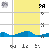 Big Torch Key tide chart for Monday, September 20, 2021