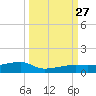 Big Torch Key tide chart for Monday, September 27, 2021