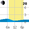 Big Torch Key tide chart for Tuesday, September 28, 2021