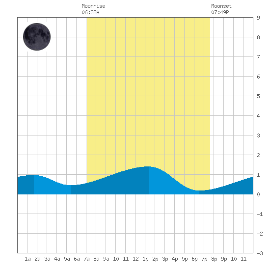 Big Torch Key tide chart for Monday, September 6, 2021