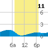 Big Torch Key tide chart for Monday, October 11, 2021