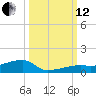 Big Torch Key tide chart for Tuesday, October 12, 2021
