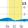 Big Torch Key tide chart for Wednesday, October 13, 2021