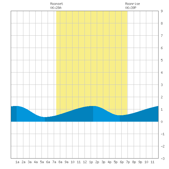 Big Torch Key tide chart for Tuesday, October 19, 2021