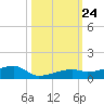 Big Torch Key tide chart for Sunday, October 24, 2021