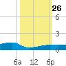 Big Torch Key tide chart for Tuesday, October 26, 2021