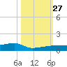 Big Torch Key tide chart for Wednesday, October 27, 2021