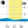 Big Torch Key tide chart for Thursday, October 28, 2021