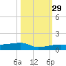 Big Torch Key tide chart for Friday, October 29, 2021