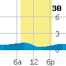 Big Torch Key tide chart for Saturday, October 30, 2021