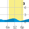 Big Torch Key tide chart for Sunday, October 3, 2021