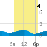 Big Torch Key tide chart for Monday, October 4, 2021