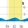 Big Torch Key tide chart for Tuesday, October 5, 2021