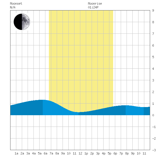 Big Torch Key tide chart for Thursday, November 11, 2021