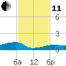 Big Torch Key tide chart for Thursday, November 11, 2021