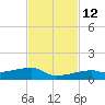 Big Torch Key tide chart for Friday, November 12, 2021
