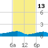 Big Torch Key tide chart for Saturday, November 13, 2021